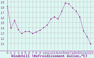 Courbe du refroidissement olien pour Saint-Dizier (52)
