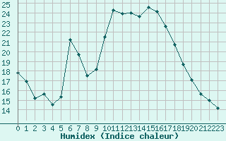 Courbe de l'humidex pour Voiron (38)