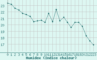 Courbe de l'humidex pour Paris - Montsouris (75)