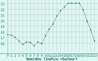 Courbe de l'humidex pour Bziers-Centre (34)