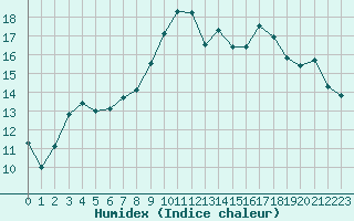 Courbe de l'humidex pour Forceville (80)