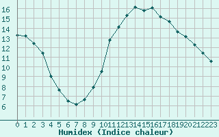 Courbe de l'humidex pour Auch (32)