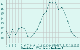 Courbe de l'humidex pour Evreux (27)