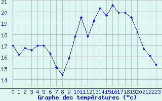 Courbe de tempratures pour Biscarrosse (40)