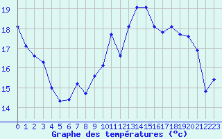 Courbe de tempratures pour Sanary-sur-Mer (83)