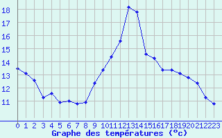 Courbe de tempratures pour Bourges (18)