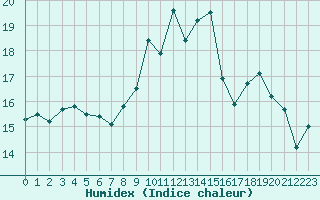 Courbe de l'humidex pour Cazaux (33)