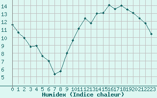 Courbe de l'humidex pour Chteaudun (28)