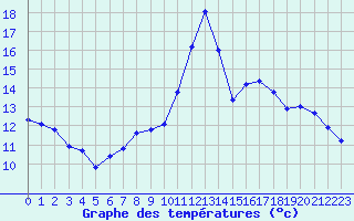 Courbe de tempratures pour Recoubeau (26)