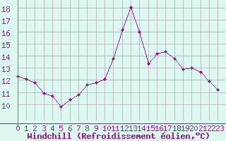 Courbe du refroidissement olien pour Recoubeau (26)