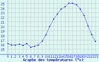 Courbe de tempratures pour Agde (34)