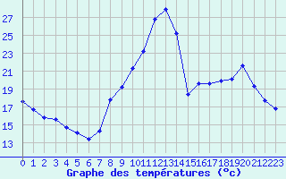 Courbe de tempratures pour Recoubeau (26)
