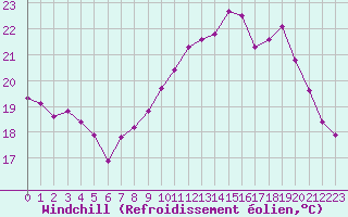 Courbe du refroidissement olien pour Jonzac (17)