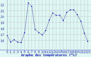 Courbe de tempratures pour Hohrod (68)