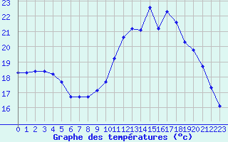 Courbe de tempratures pour Kernascleden (56)