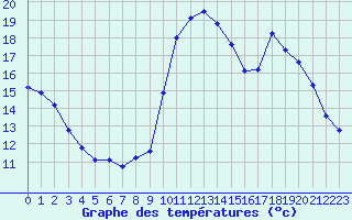 Courbe de tempratures pour Herbault (41)