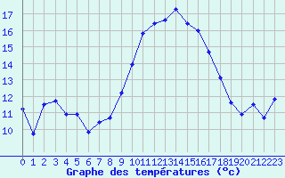 Courbe de tempratures pour Chatelus-Malvaleix (23)