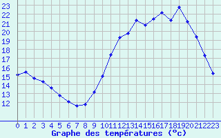 Courbe de tempratures pour Sandillon (45)