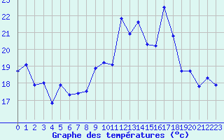 Courbe de tempratures pour Cap Cpet (83)