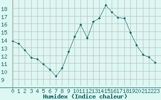 Courbe de l'humidex pour Toulon (83)