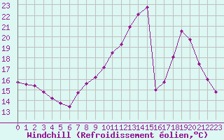 Courbe du refroidissement olien pour Grenoble/agglo Le Versoud (38)