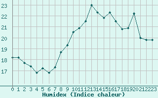 Courbe de l'humidex pour Mont-Aigoual (30)