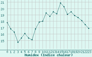 Courbe de l'humidex pour Niort (79)