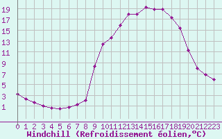 Courbe du refroidissement olien pour Chamonix-Mont-Blanc (74)