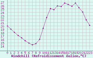 Courbe du refroidissement olien pour Sorcy-Bauthmont (08)