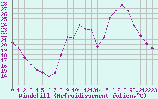 Courbe du refroidissement olien pour Saint-Laurent-du-Pont (38)