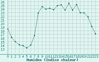 Courbe de l'humidex pour Cavalaire-sur-Mer (83)