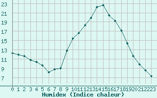 Courbe de l'humidex pour Thoiras (30)