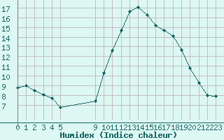 Courbe de l'humidex pour Vias (34)