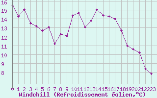 Courbe du refroidissement olien pour Pointe de Socoa (64)