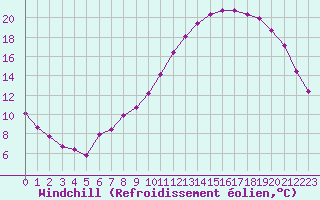 Courbe du refroidissement olien pour Hd-Bazouges (35)