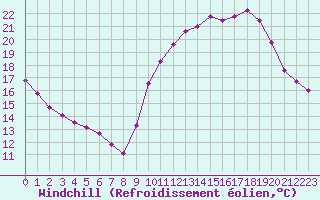 Courbe du refroidissement olien pour Aigrefeuille d