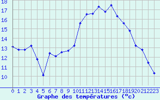 Courbe de tempratures pour Laqueuille (63)