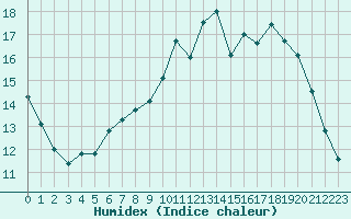 Courbe de l'humidex pour Le Mans (72)