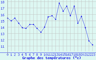 Courbe de tempratures pour Nevers (58)