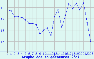 Courbe de tempratures pour Pau (64)