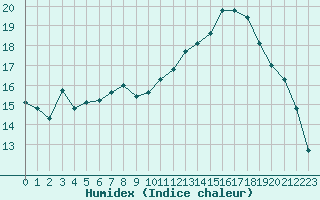 Courbe de l'humidex pour Sgur-le-Chteau (19)