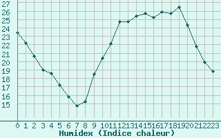 Courbe de l'humidex pour Sainte-Genevive-des-Bois (91)