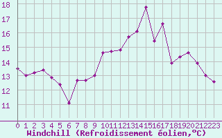Courbe du refroidissement olien pour Strasbourg (67)