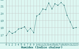 Courbe de l'humidex pour Le Havre - Octeville (76)