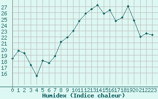Courbe de l'humidex pour Perpignan (66)