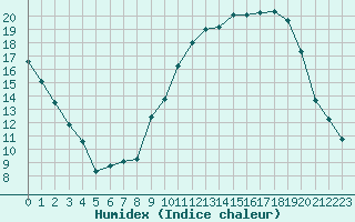 Courbe de l'humidex pour Epinal (88)