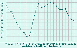 Courbe de l'humidex pour Trgueux (22)