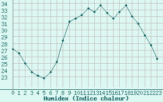 Courbe de l'humidex pour Bastia (2B)