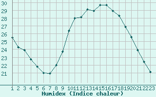 Courbe de l'humidex pour Saint-Maximin-la-Sainte-Baume (83)