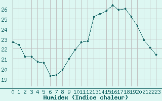 Courbe de l'humidex pour Roujan (34)